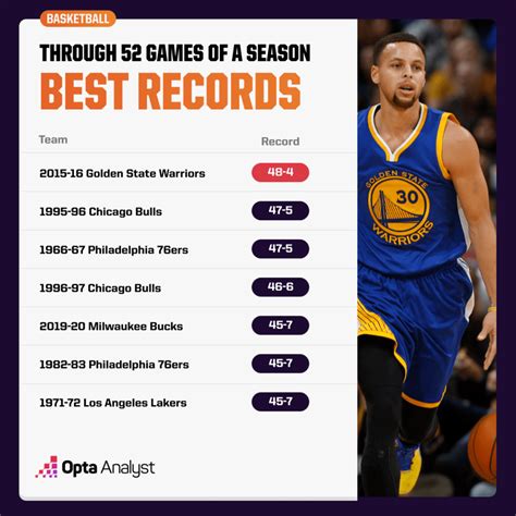 5 NBA teams with best records across 82.